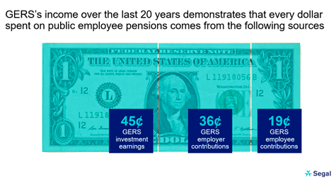 employee pension sources: (a) 45 cents from GERS Investment Earnings. (b) 36 cents from GERS Employer Contributions. (c) 19 cents from GERS Employee Contributions.