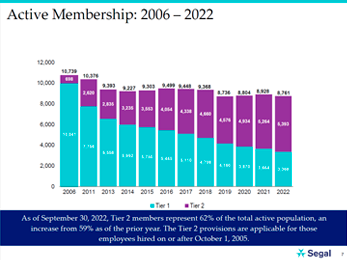 Active Membership 2006-2021