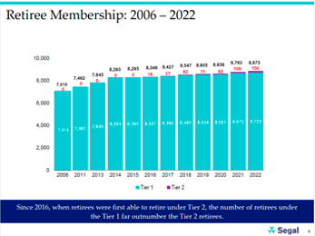 Retiree Membership 2006-2021